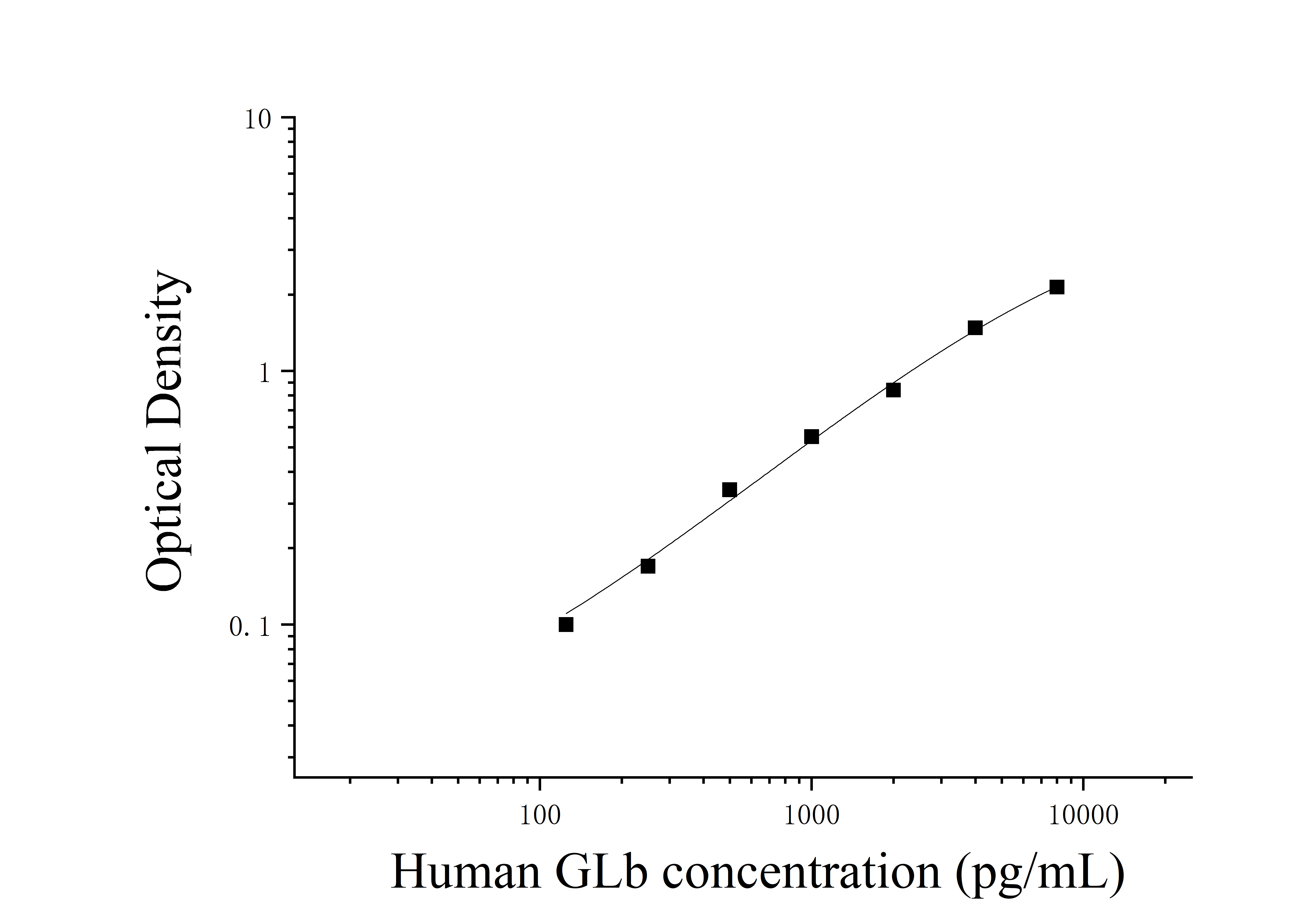 Human Galactosidase Beta (GLb) ELISA Kit Human Galactosidase Beta (GLb) ELISA Kit
